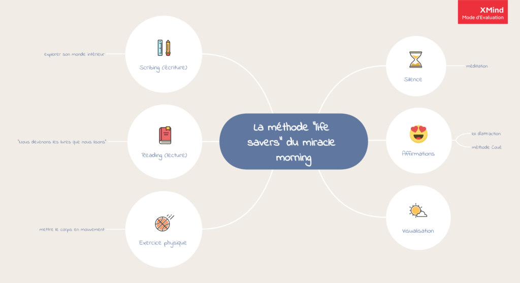 méthode life savers miracle morning (mindmap)